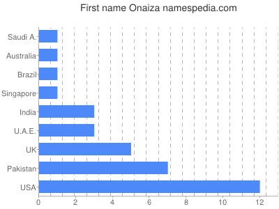 prenom Onaiza