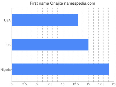 Vornamen Onajite