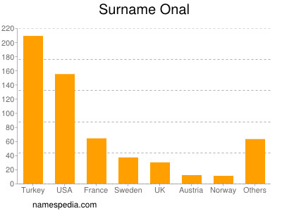 nom Onal