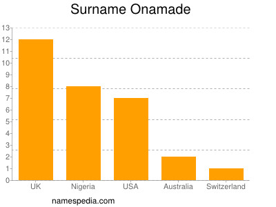 nom Onamade