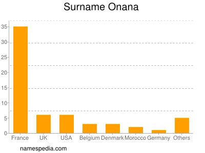 Surname Onana