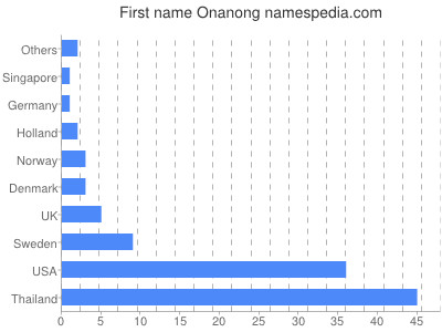 prenom Onanong