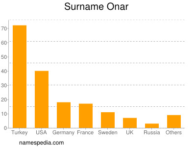 nom Onar