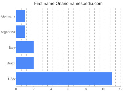 Given name Onario