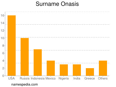 nom Onasis