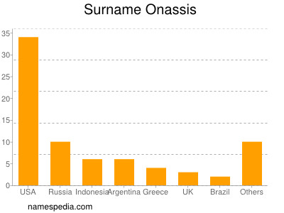 nom Onassis