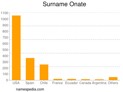 nom Onate