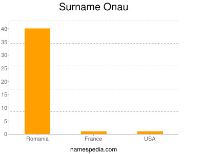 Surname Onau