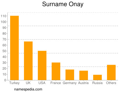 Surname Onay