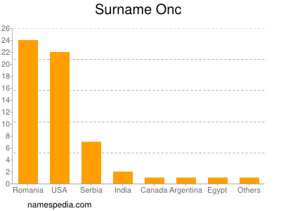 Surname Onc