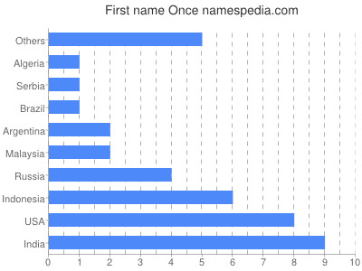 Vornamen Once
