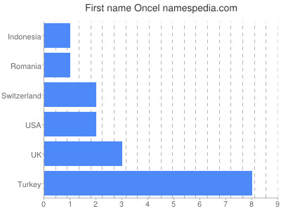 prenom Oncel