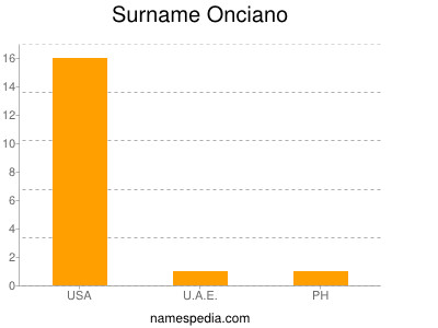 Surname Onciano