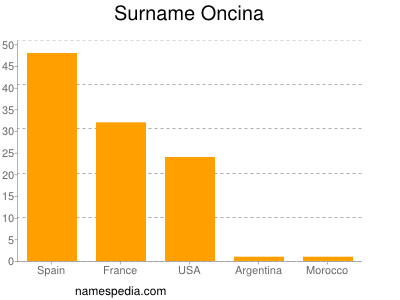 Familiennamen Oncina