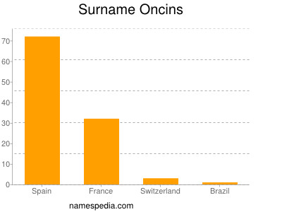 Surname Oncins