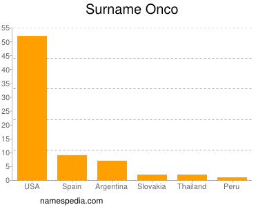 Familiennamen Onco