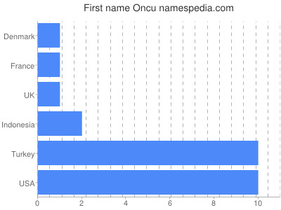 Vornamen Oncu