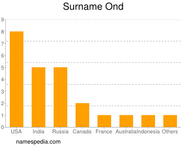 Surname Ond