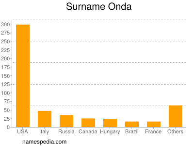 Surname Onda