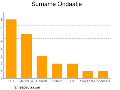 nom Ondaatje