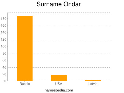 Familiennamen Ondar