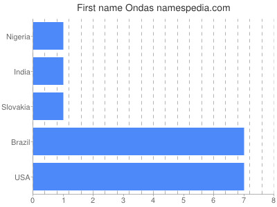 Vornamen Ondas