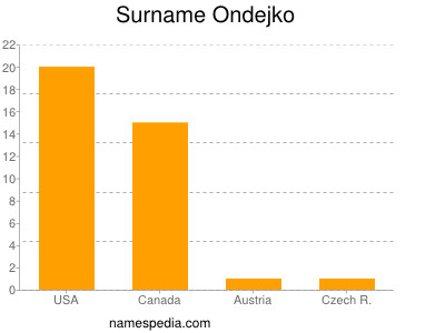 Familiennamen Ondejko