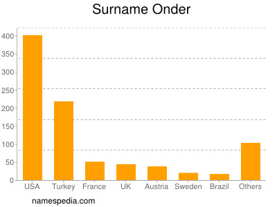 Surname Onder