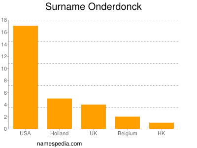 Familiennamen Onderdonck