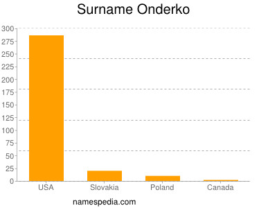 Familiennamen Onderko