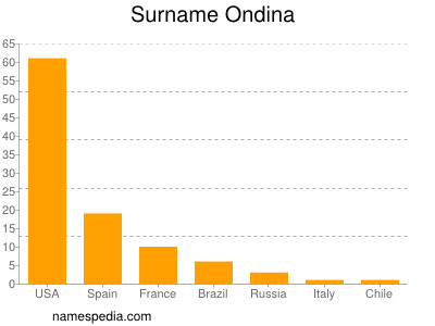 Familiennamen Ondina