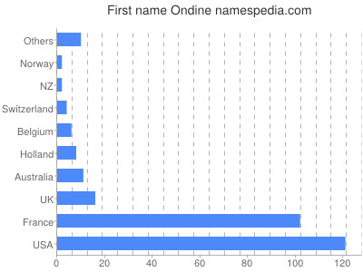 Vornamen Ondine