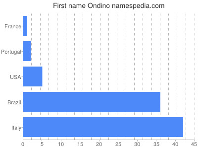 Vornamen Ondino