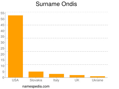 Surname Ondis