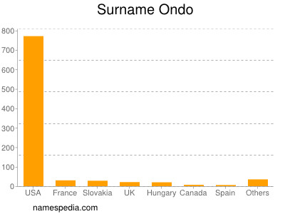 Surname Ondo