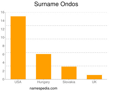 Surname Ondos