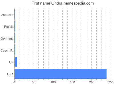 prenom Ondra