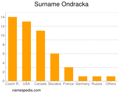 Familiennamen Ondracka