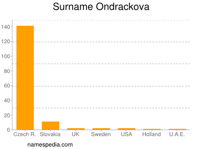 Surname Ondrackova