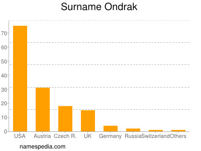 Surname Ondrak