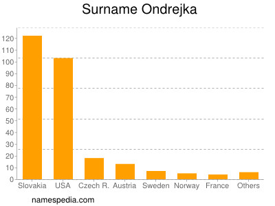 Familiennamen Ondrejka