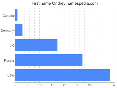 prenom Ondrey