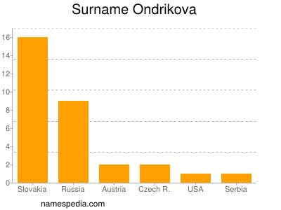 Familiennamen Ondrikova