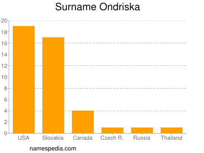 Familiennamen Ondriska