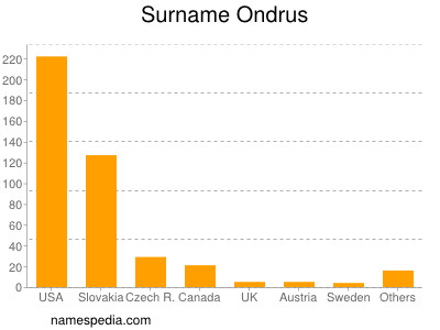 Familiennamen Ondrus