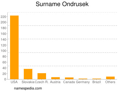 Familiennamen Ondrusek