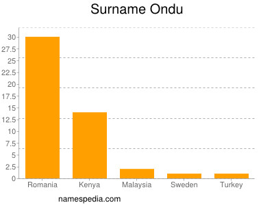 Familiennamen Ondu