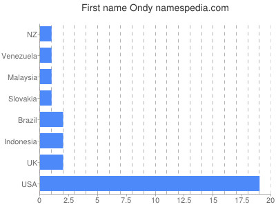 Vornamen Ondy
