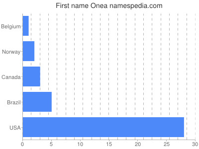 Vornamen Onea