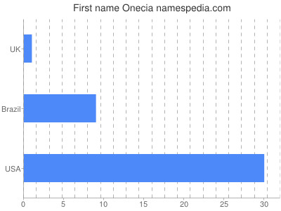 Vornamen Onecia